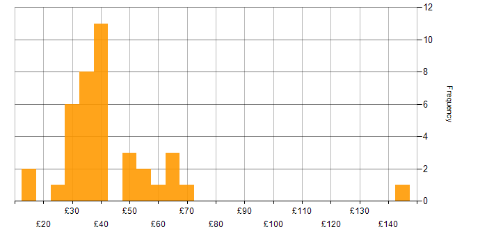 Hourly rate histogram for Marketing in London
