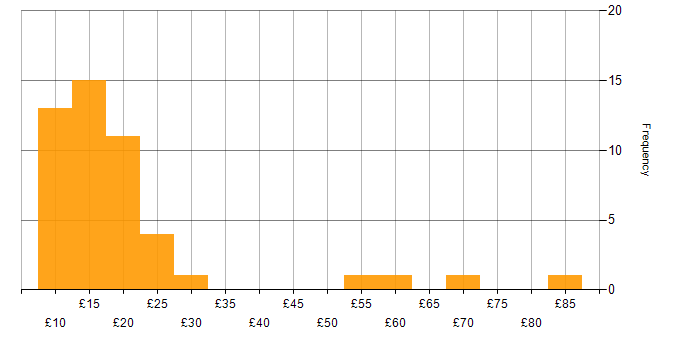 Hourly rate histogram for Microsoft in London
