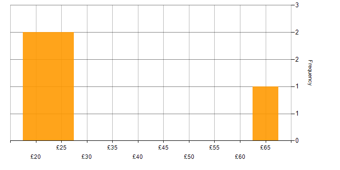 Hourly rate histogram for MPLS in London