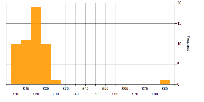 Hourly rate histogram for Microsoft Office in London
