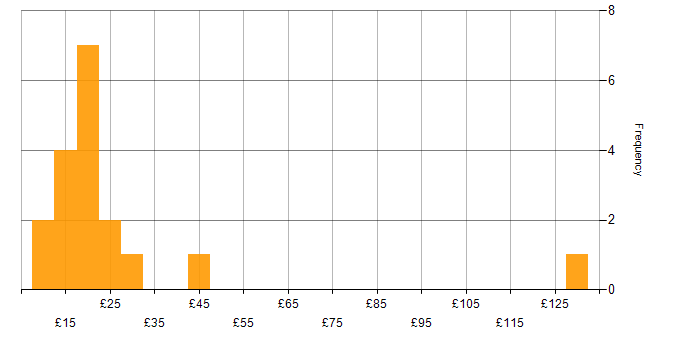 Hourly rate histogram for Organisational Skills in London