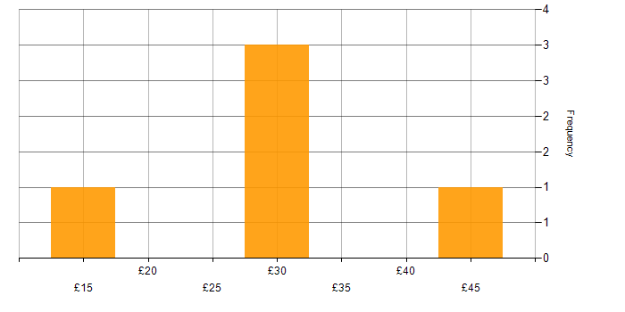 Hourly rate histogram for Performance Management in London