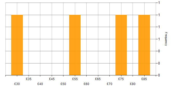Hourly rate histogram for Power Platform in London