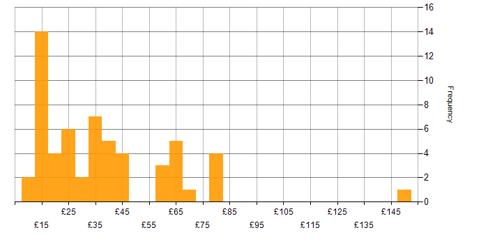 Hourly rate histogram for Problem-Solving in London