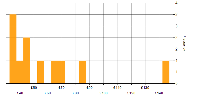 Hourly rate histogram for Programme Management in London