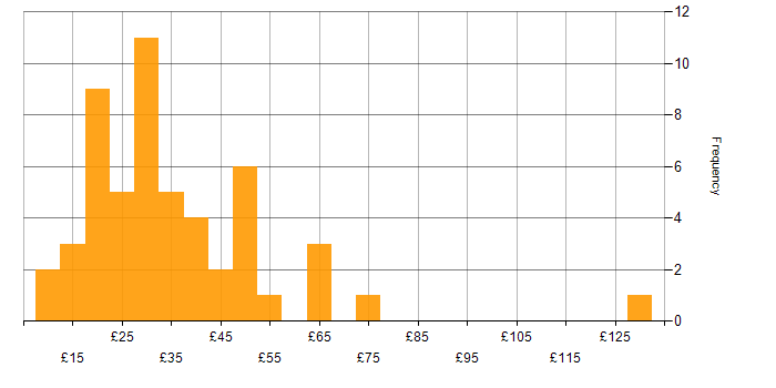 Hourly rate histogram for Project Management in London