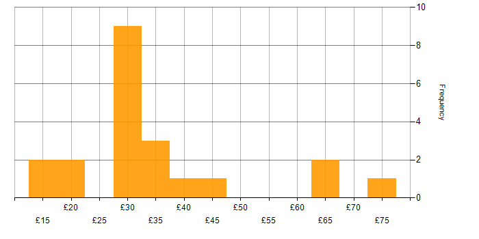 Hourly rate histogram for Project Manager in London