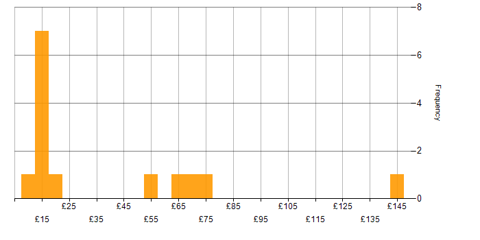 Hourly rate histogram for Public Sector in London