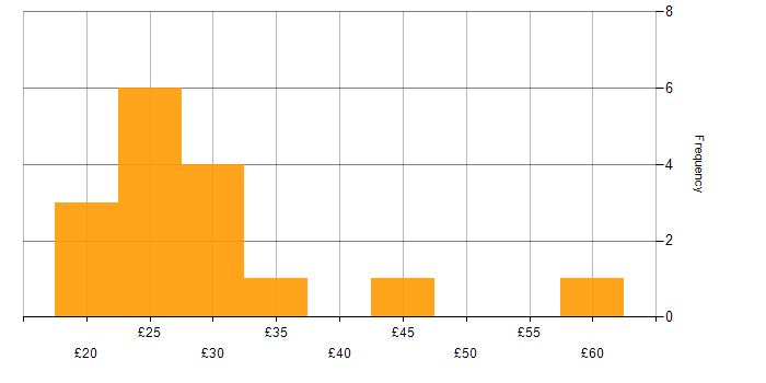 Hourly rate histogram for SaaS in London
