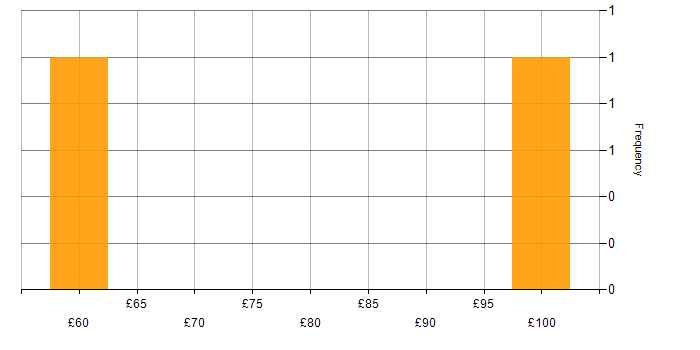 Hourly rate histogram for SAP S/4HANA in London