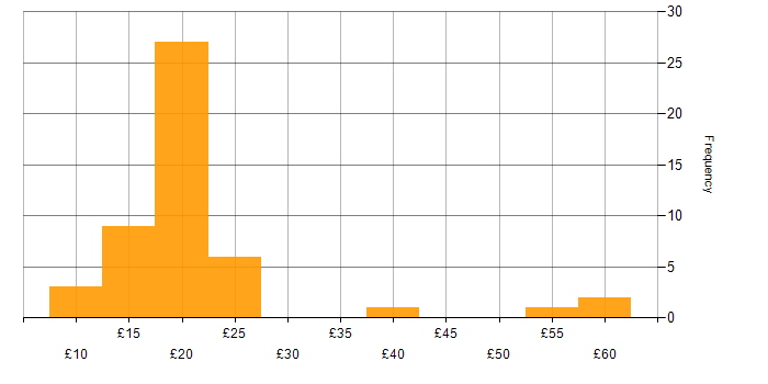 Hourly rate histogram for Windows in London