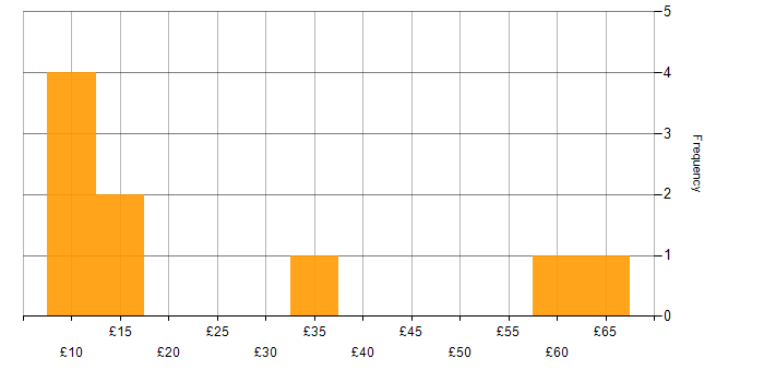 Hourly rate histogram for Analytical Skills in Manchester