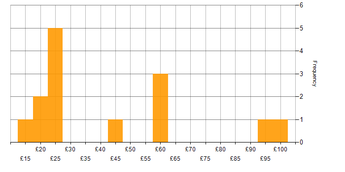 Hourly rate histogram for Degree in Manchester