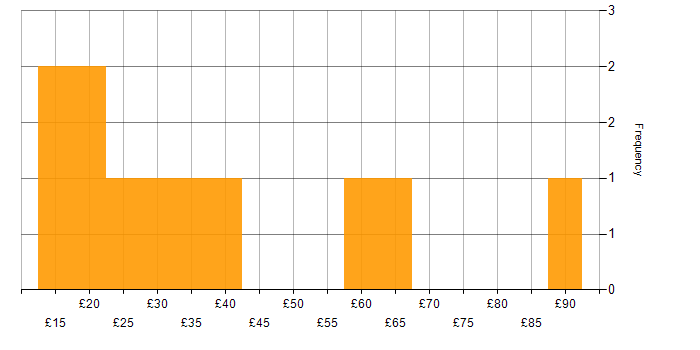 Hourly rate histogram for Project Management in Manchester