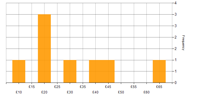 Hourly rate histogram for SAP in Manchester