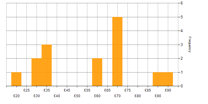 Hourly rate histogram for Security Cleared in Manchester