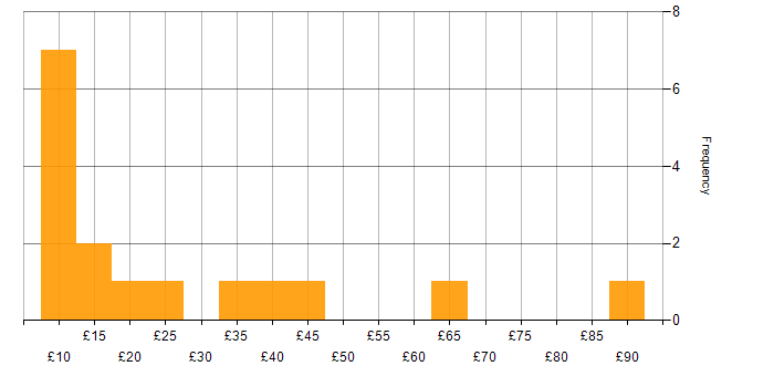 Hourly rate histogram for Social Skills in Manchester
