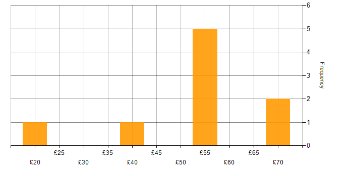 Hourly rate histogram for Algorithms in the Midlands