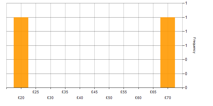 Hourly rate histogram for Apache in the Midlands