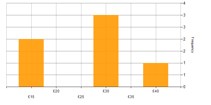 Hourly rate histogram for Data Analysis in the Midlands