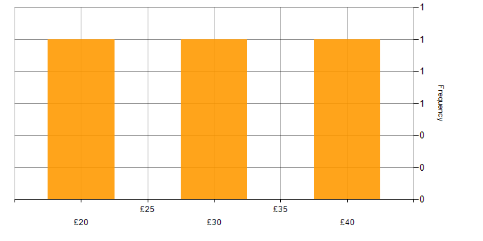 Hourly rate histogram for Data Modelling in the Midlands