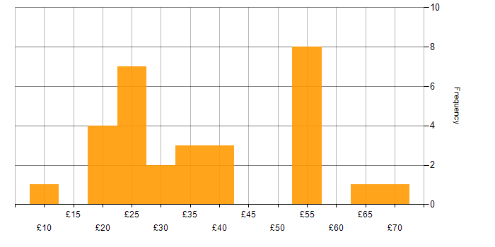 Hourly rate histogram for Degree in the Midlands