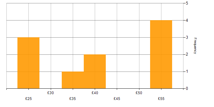 Hourly rate histogram for Developer in the Midlands