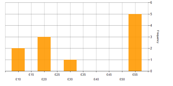 Hourly rate histogram for Management Information System in the Midlands