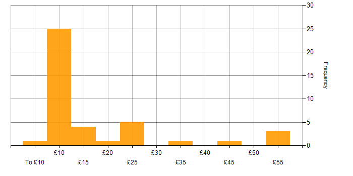 Hourly rate histogram for Microsoft in the Midlands