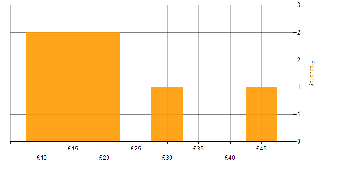 Hourly rate histogram for Microsoft 365 in the Midlands