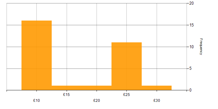 Hourly rate histogram for Microsoft Excel in the Midlands