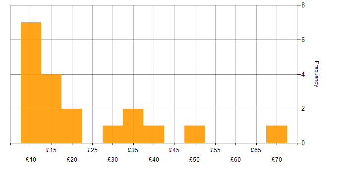 Hourly rate histogram for Public Sector in the Midlands