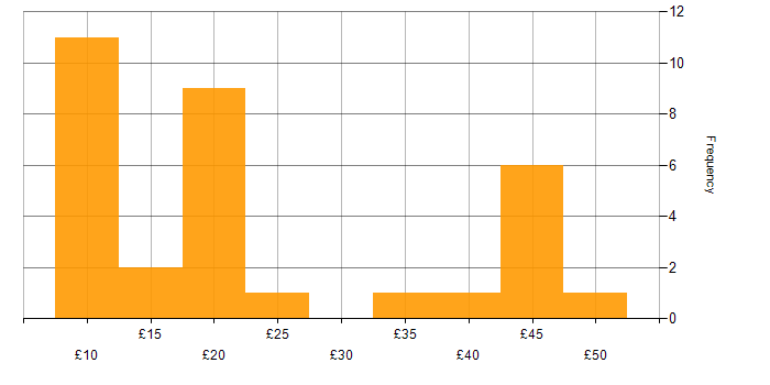Hourly rate histogram for SC Cleared in the Midlands