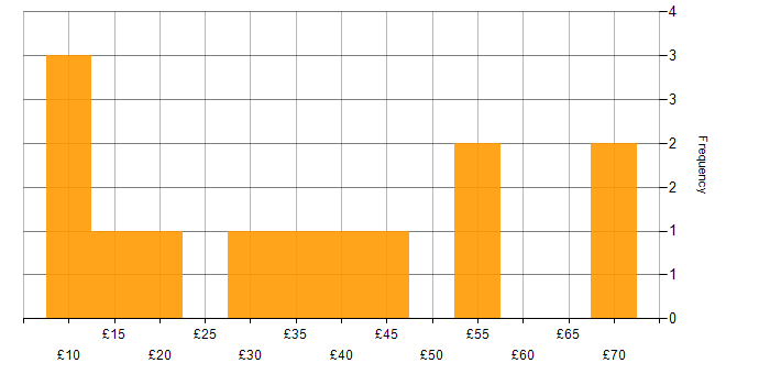 Hourly rate histogram for Senior in the Midlands