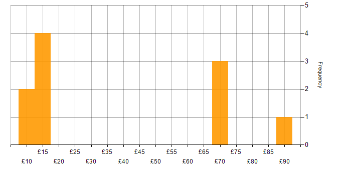 Hourly rate histogram for Stakeholder Management in the Midlands