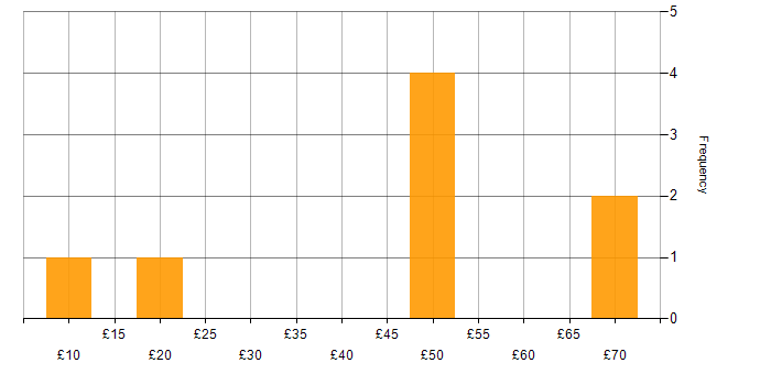 Hourly rate histogram for Security Cleared in Newcastle upon Tyne