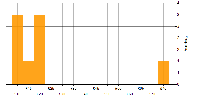 Hourly rate histogram for Degree in the North East