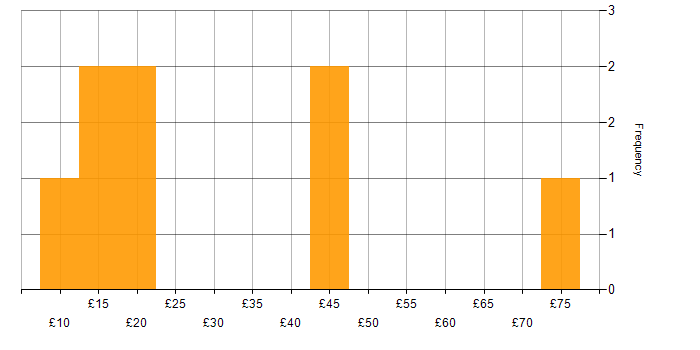 Hourly rate histogram for Microsoft in the North East