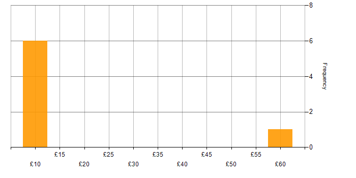 Hourly rate histogram for Accessibility in the North of England