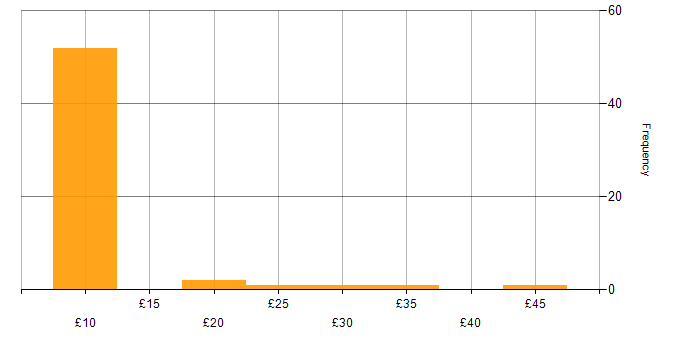 Hourly rate histogram for Administrator in the North of England