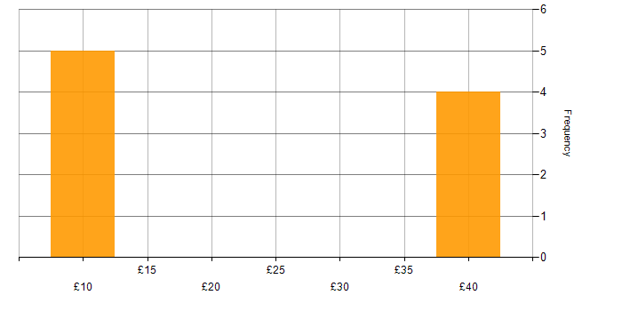 Hourly rate histogram for Analytics in the North of England