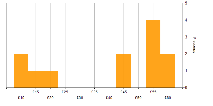 Hourly rate histogram for Computer Science in the North of England