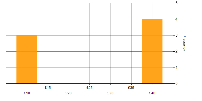 Hourly rate histogram for Data Analytics in the North of England