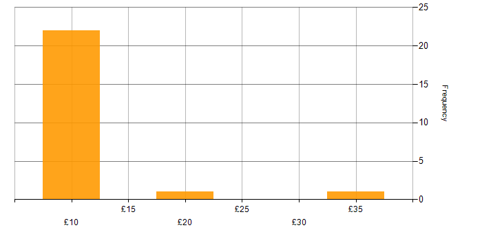 Hourly rate histogram for Data Entry in the North of England