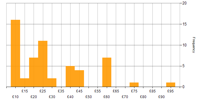 Hourly rate histogram for Degree in the North of England