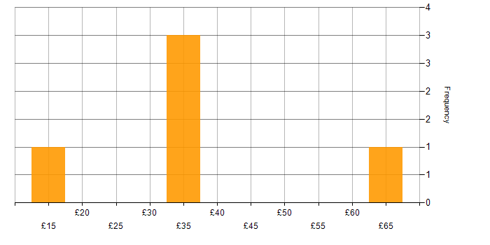 Hourly rate histogram for ERP in the North of England