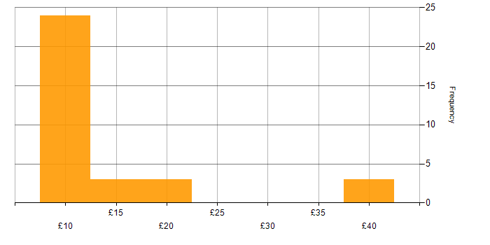 Hourly rate histogram for IT Support in the North of England