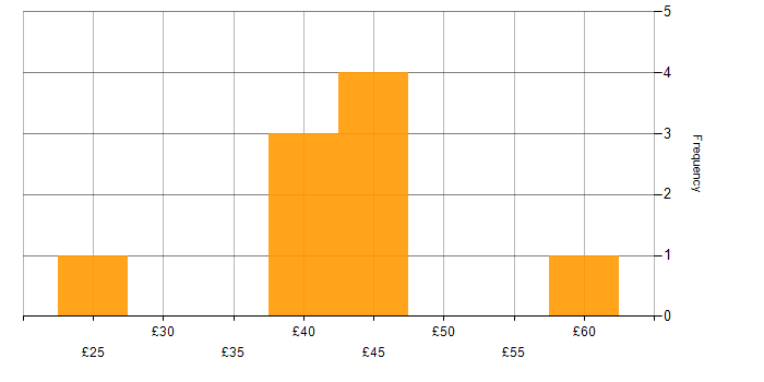Hourly rate histogram for JIRA in the North of England