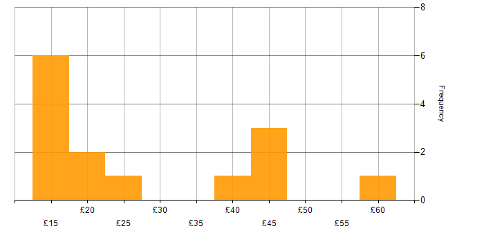 Hourly rate histogram for Lead in the North of England