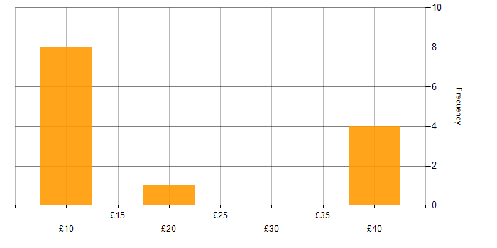 Hourly rate histogram for Line Management in the North of England